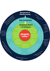 Early Years Curriculum Educational Links and Stretch-n-Grow